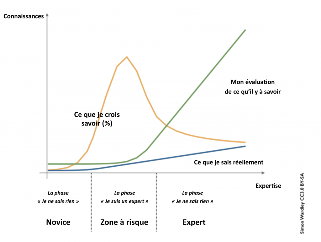 Graphique de l'apprentissage