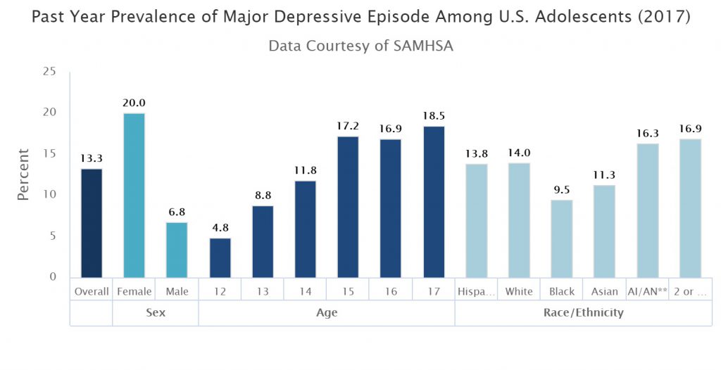 Croissance, dépression, massothérapie, adolescent
