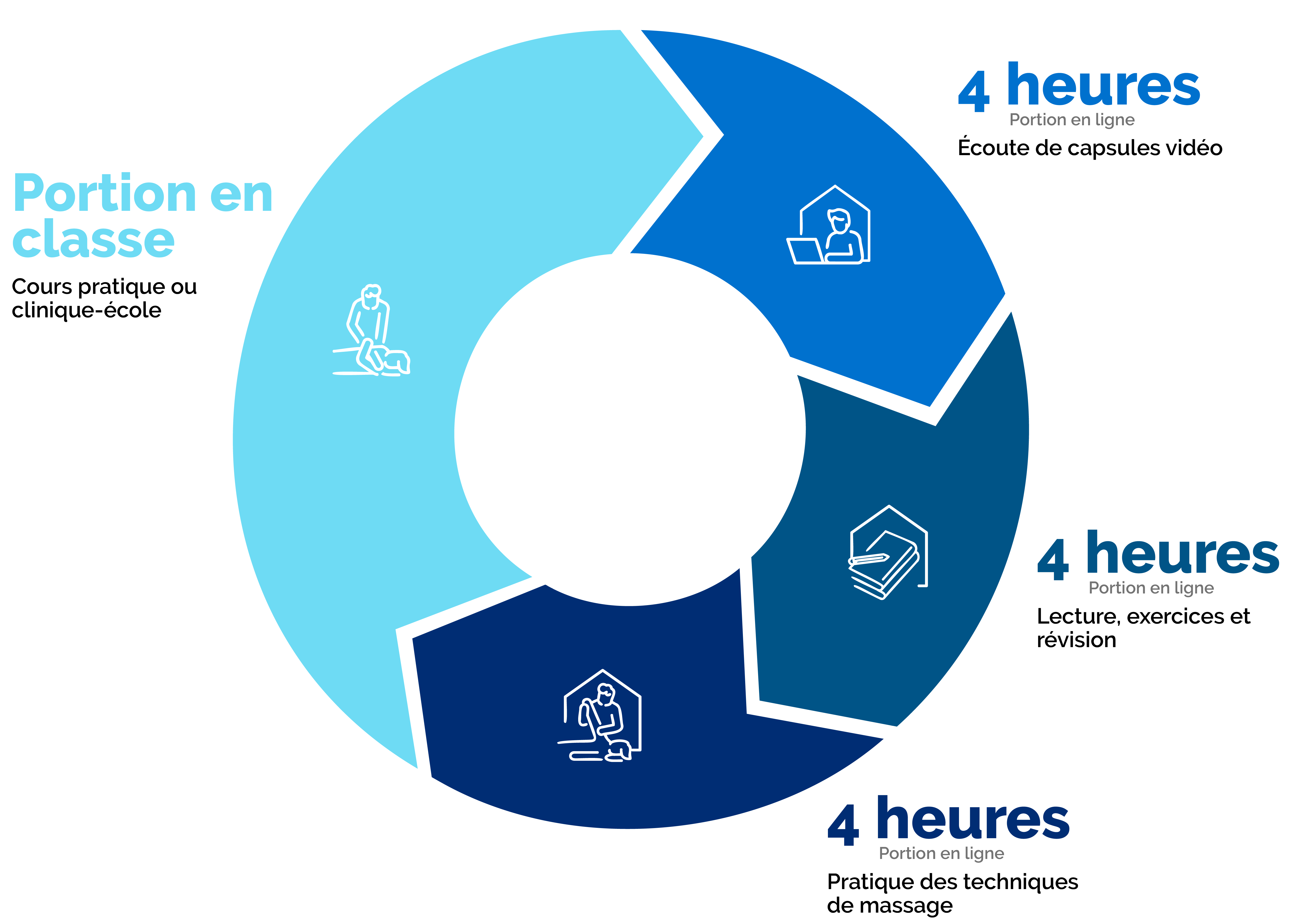 Infographie démontrant le temps à répartir pour l'étude et la pratique en classe