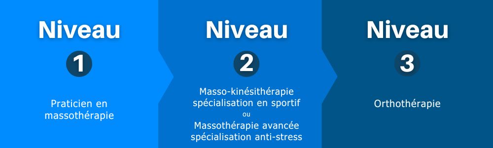 Infographie présentant nos 3 niveaux
